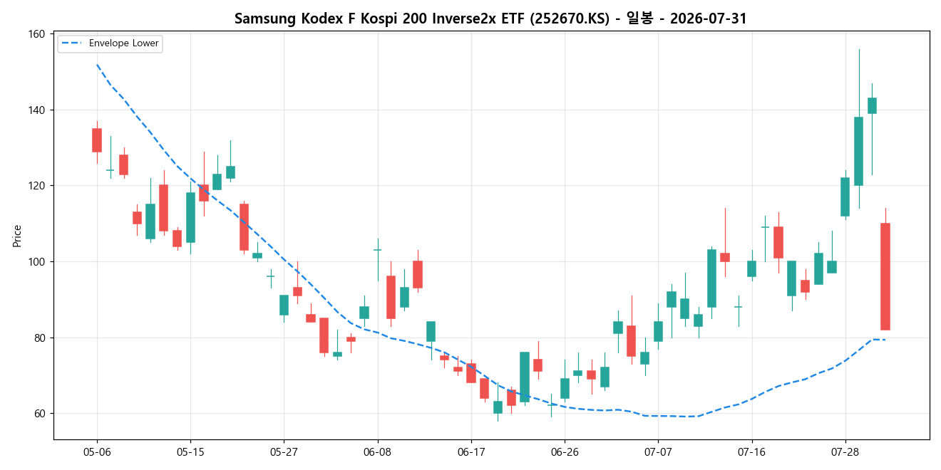 Samsung Kodex F Kospi 200 Inverse2x ETF 일봉 차트
