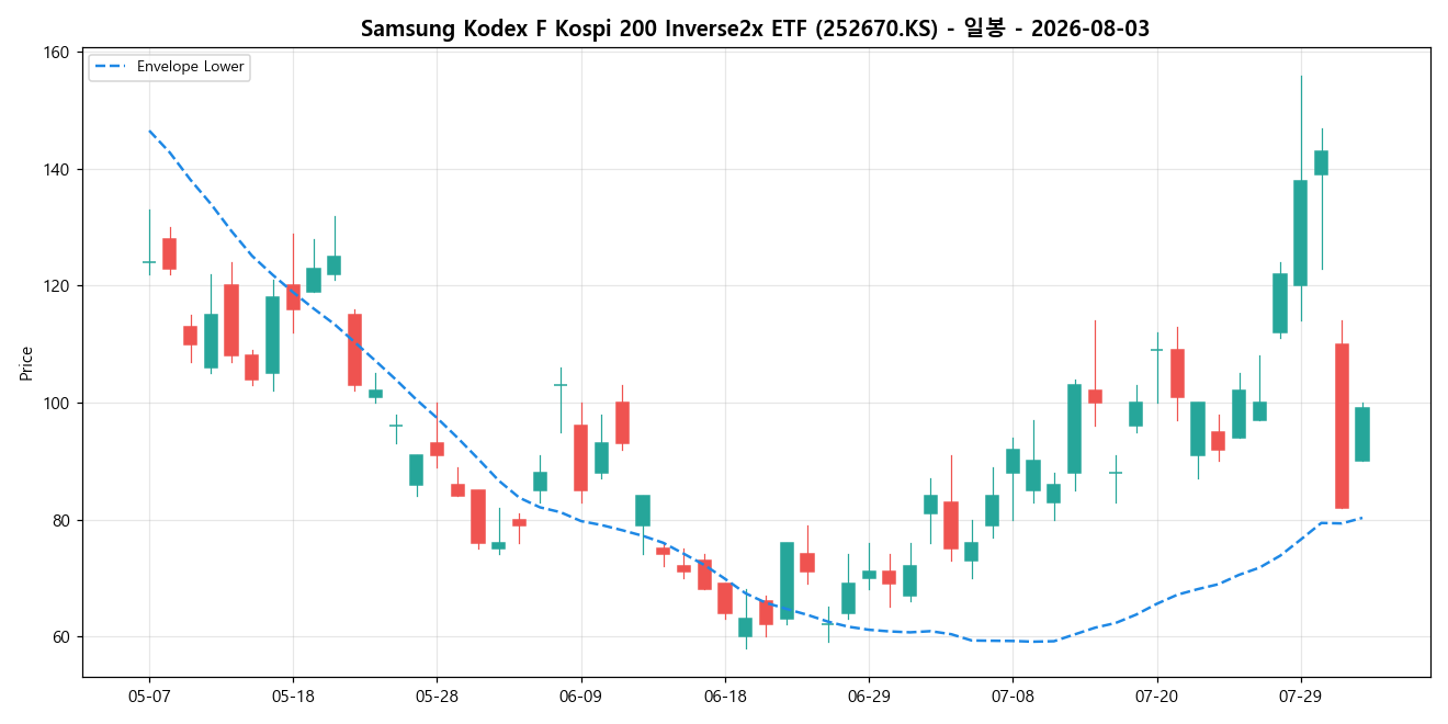 Samsung Kodex F Kospi 200 Inverse2x ETF 일봉 차트