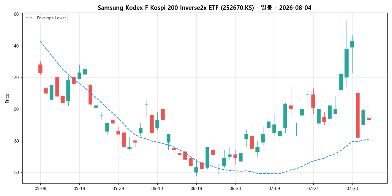 Samsung Kodex F Kospi 200 Inverse2x ETF 일봉 차트