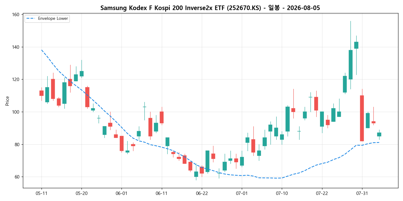 Samsung Kodex F Kospi 200 Inverse2x ETF 일봉 차트