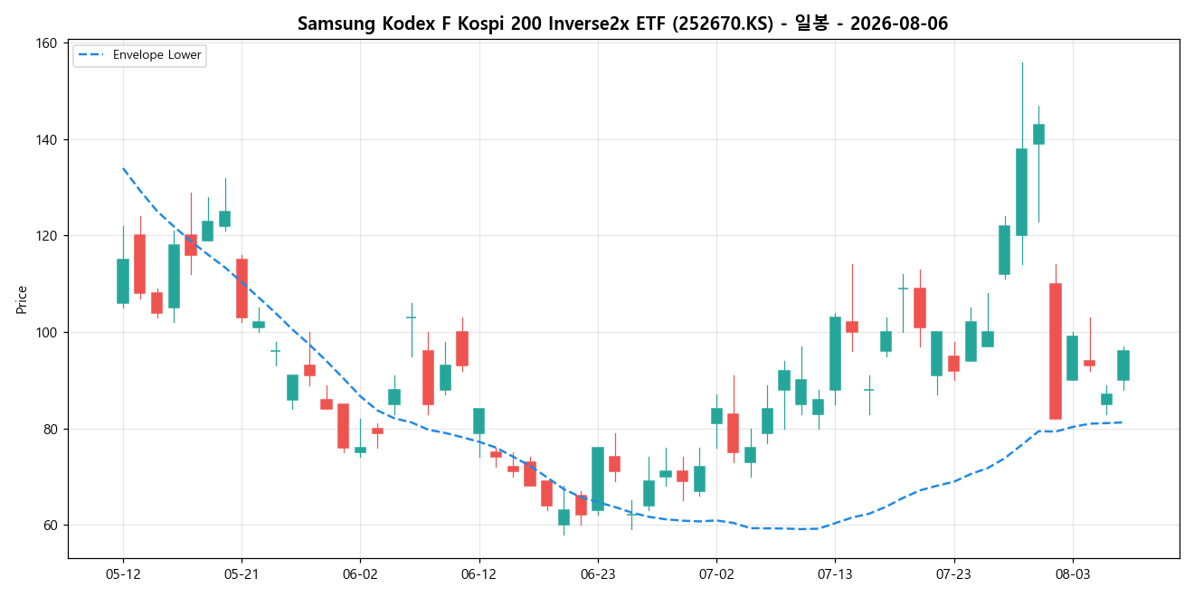 Samsung Kodex F Kospi 200 Inverse2x ETF 일봉 차트