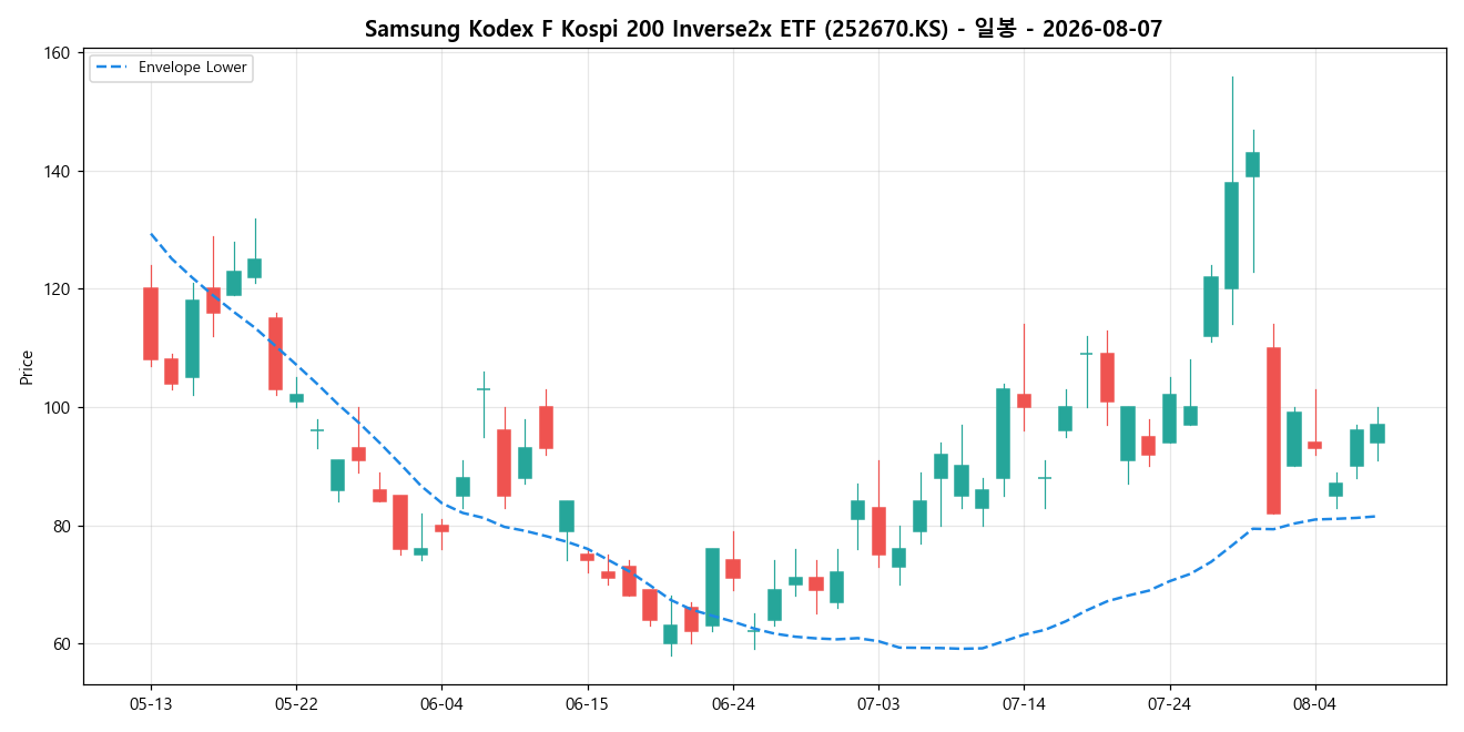 Samsung Kodex F Kospi 200 Inverse2x ETF 일봉 차트