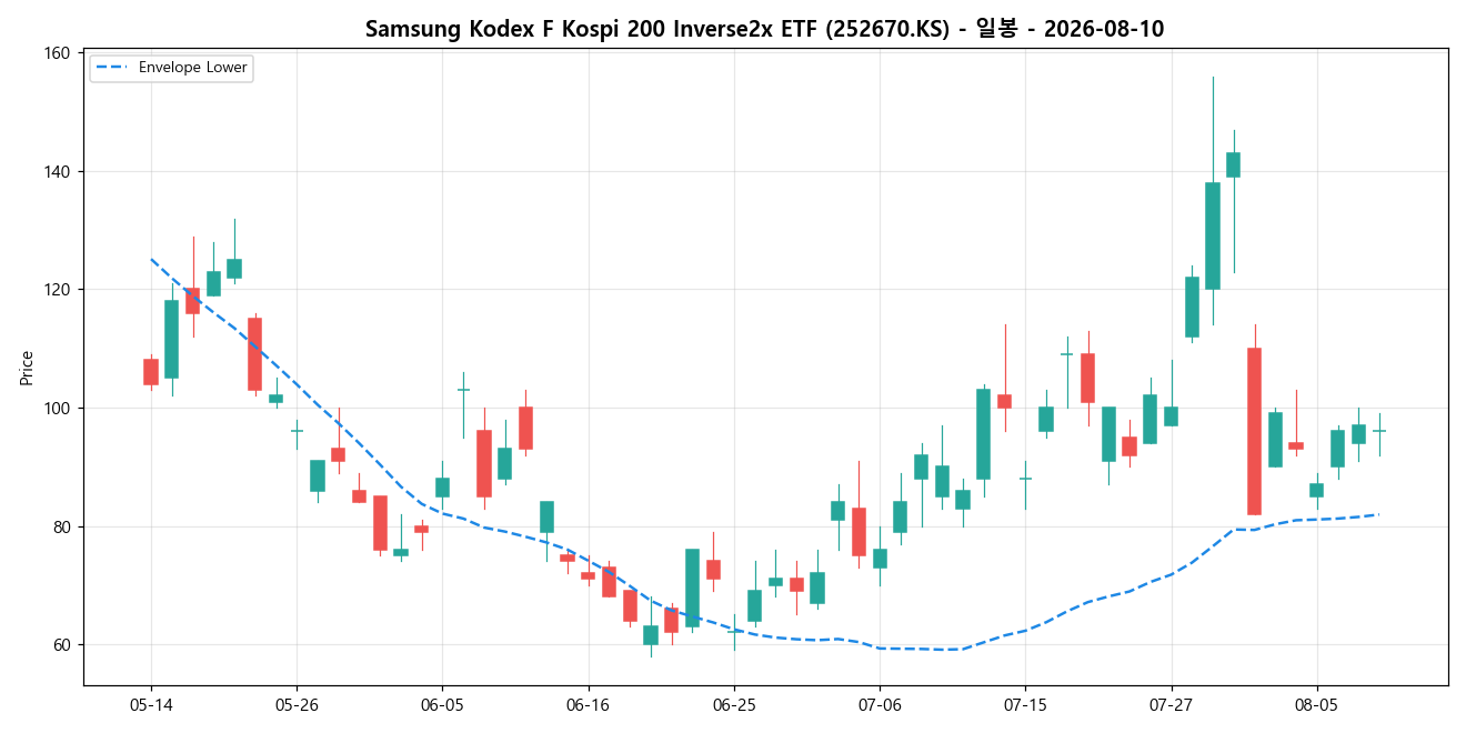 Samsung Kodex F Kospi 200 Inverse2x ETF 일봉 차트