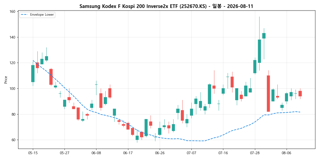 Samsung Kodex F Kospi 200 Inverse2x ETF 일봉 차트