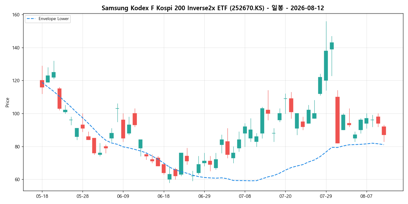 Samsung Kodex F Kospi 200 Inverse2x ETF 일봉 차트