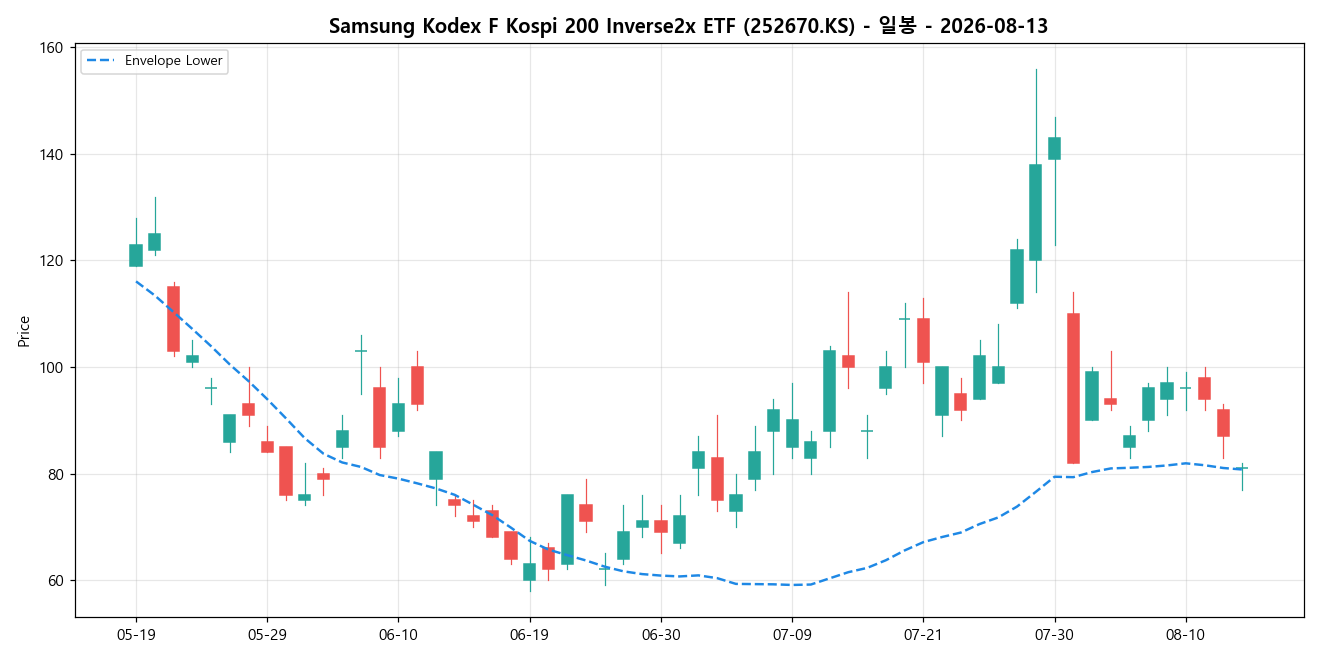 Samsung Kodex F Kospi 200 Inverse2x ETF 일봉 차트