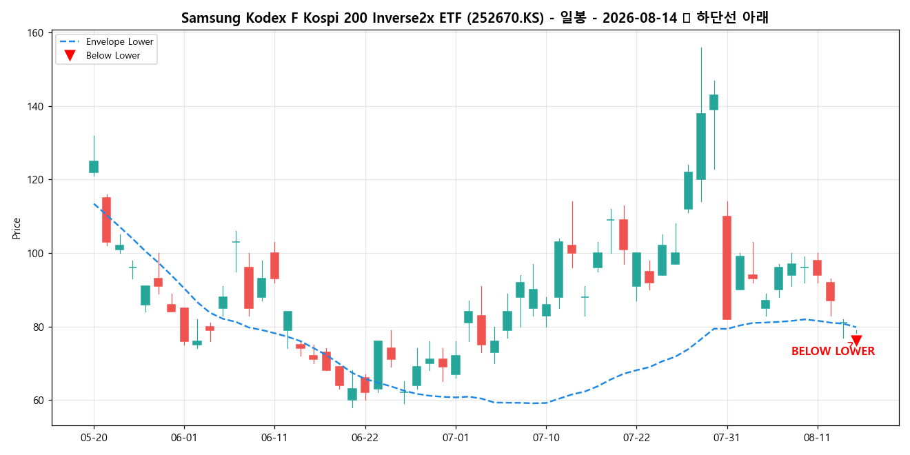 Samsung Kodex F Kospi 200 Inverse2x ETF 일봉 차트