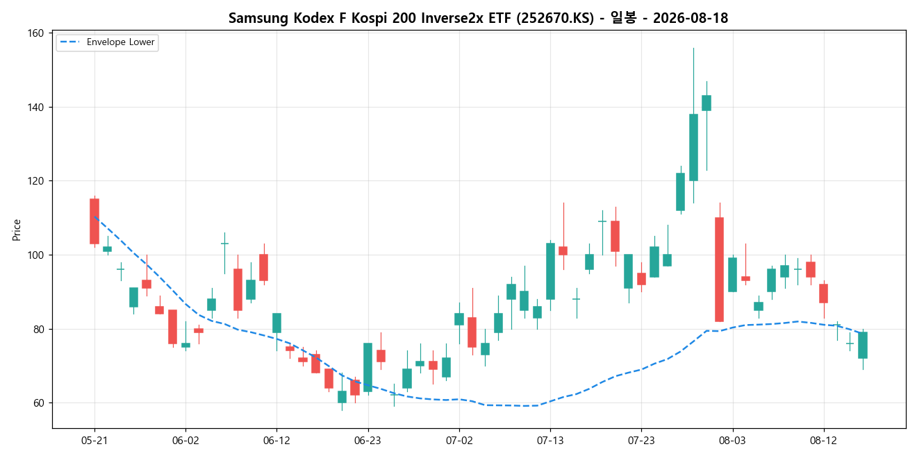 Samsung Kodex F Kospi 200 Inverse2x ETF 일봉 차트