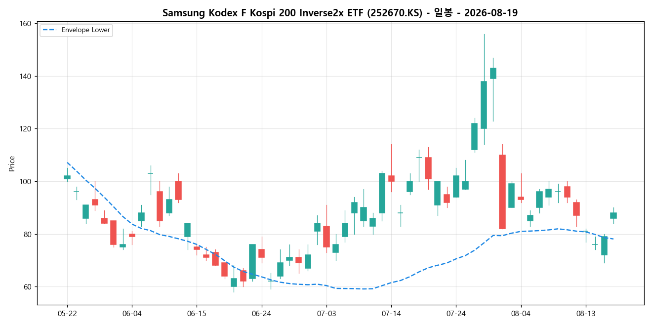 Samsung Kodex F Kospi 200 Inverse2x ETF 일봉 차트