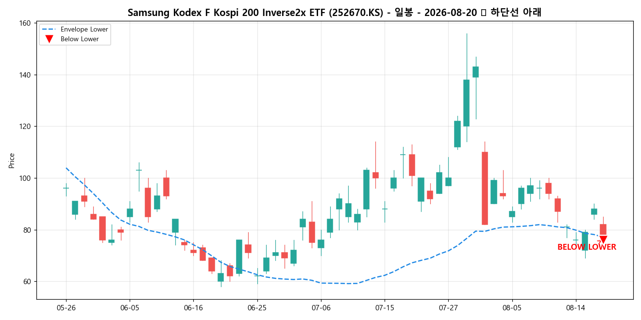 Samsung Kodex F Kospi 200 Inverse2x ETF 일봉 차트