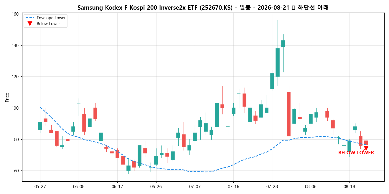 Samsung Kodex F Kospi 200 Inverse2x ETF 일봉 차트