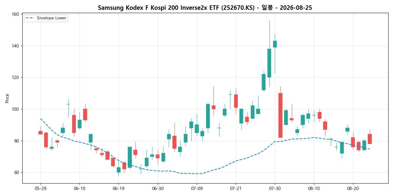 Samsung Kodex F Kospi 200 Inverse2x ETF 일봉 차트