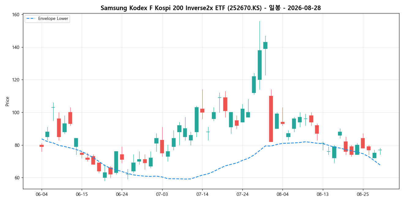 Samsung Kodex F Kospi 200 Inverse2x ETF 일봉 차트
