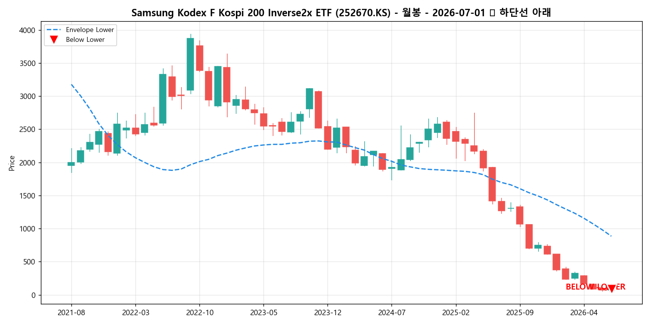 Samsung Kodex F Kospi 200 Inverse2x ETF 월봉 차트