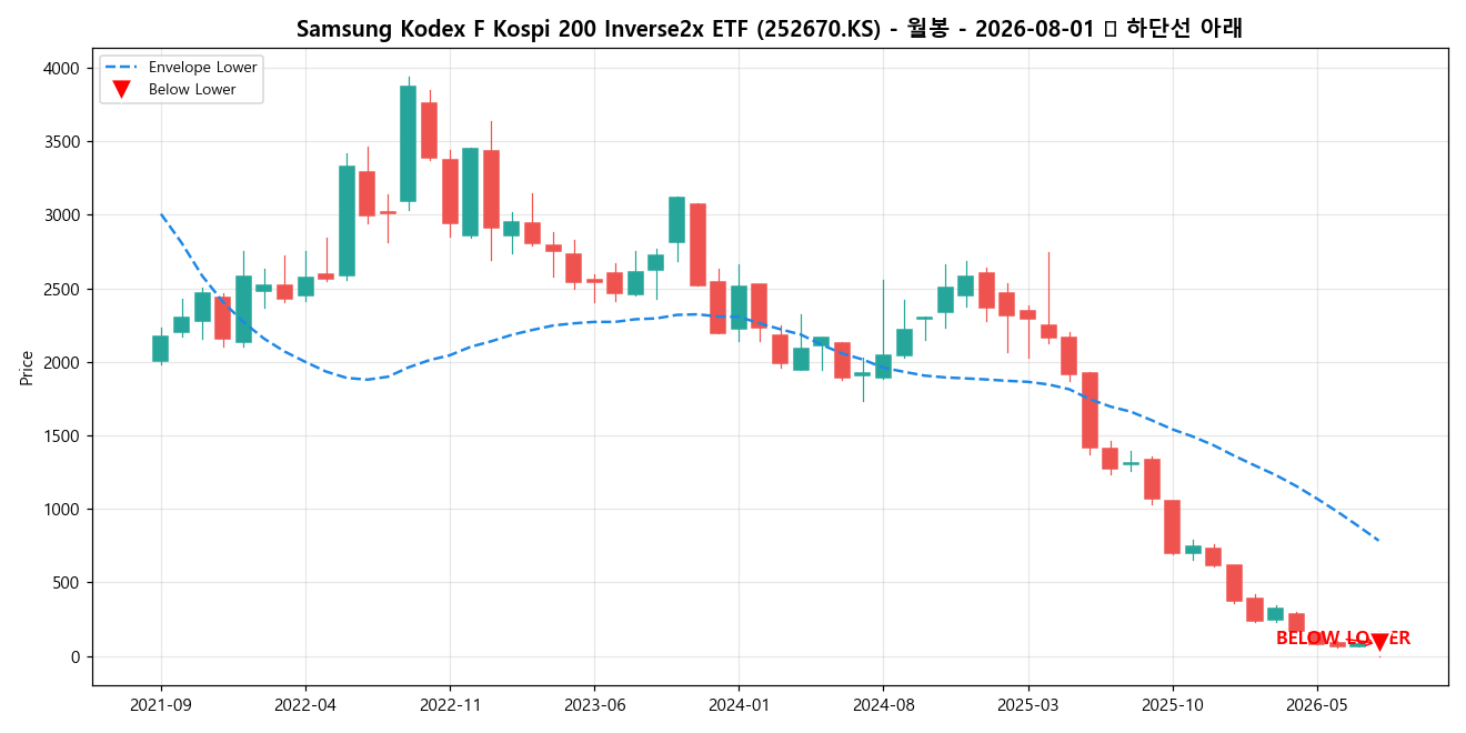 Samsung Kodex F Kospi 200 Inverse2x ETF 월봉 차트