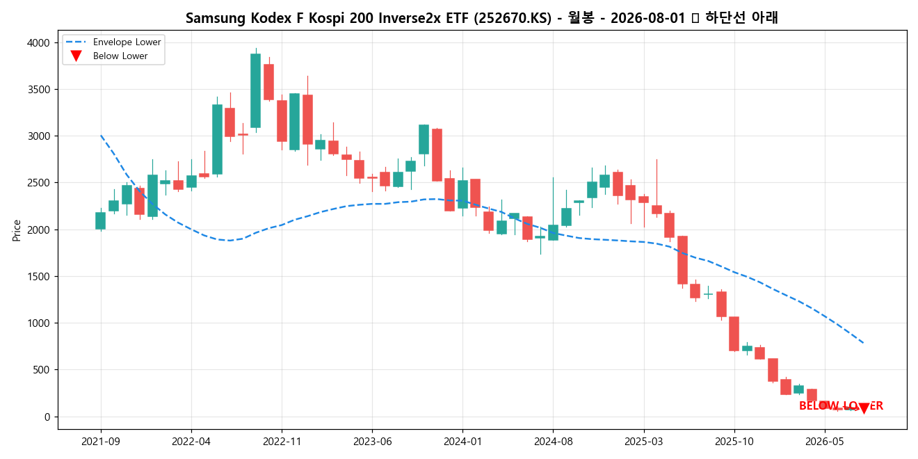 Samsung Kodex F Kospi 200 Inverse2x ETF 월봉 차트