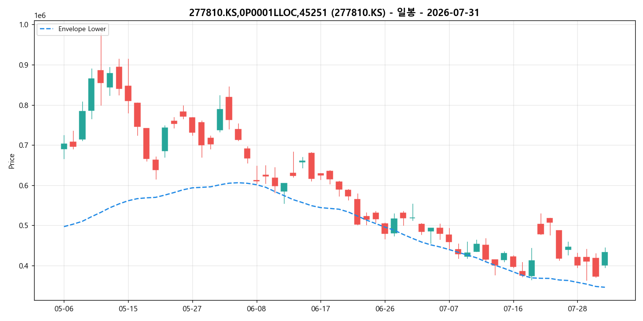 277810.KS,0P0001LLOC,45251 일봉 차트