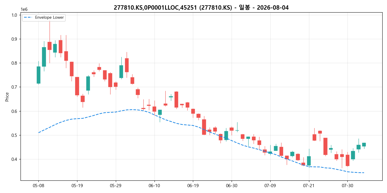 277810.KS,0P0001LLOC,45251 일봉 차트