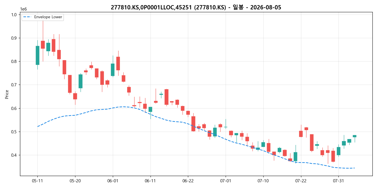 277810.KS,0P0001LLOC,45251 일봉 차트