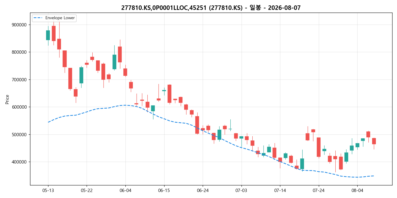 277810.KS,0P0001LLOC,45251 일봉 차트