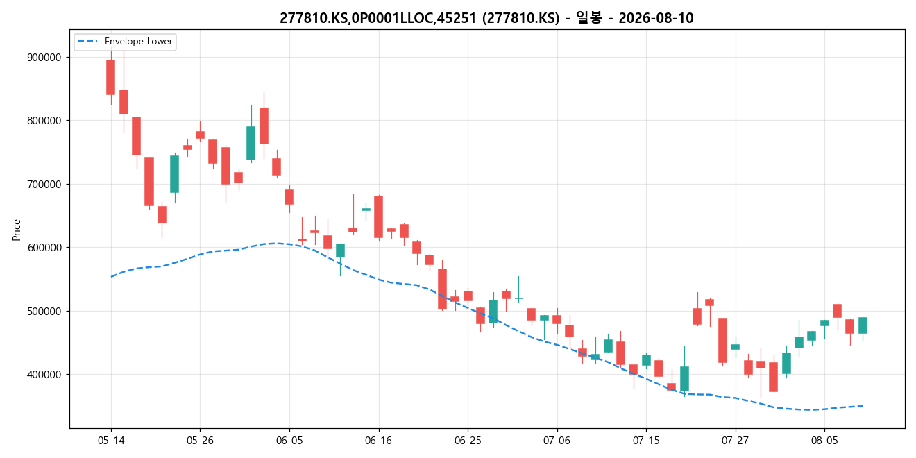 277810.KS,0P0001LLOC,45251 일봉 차트