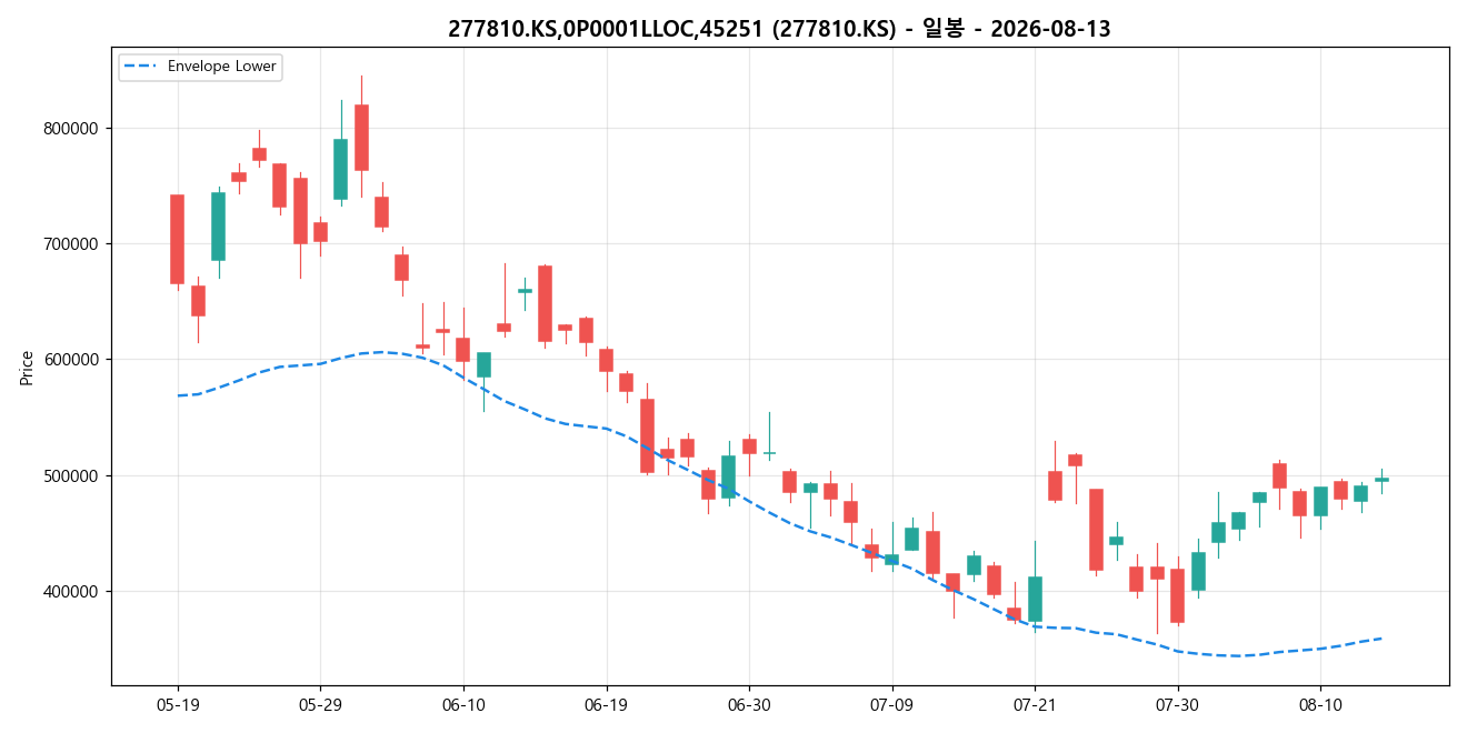 277810.KS,0P0001LLOC,45251 일봉 차트