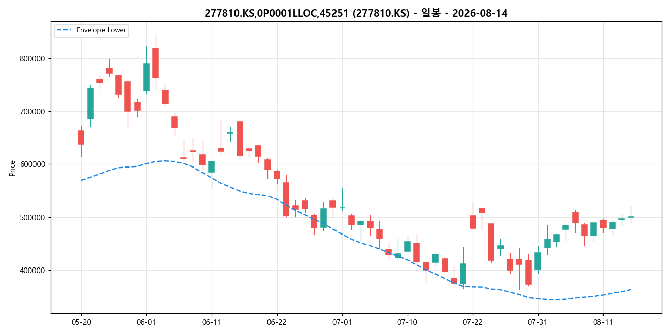 277810.KS,0P0001LLOC,45251 일봉 차트