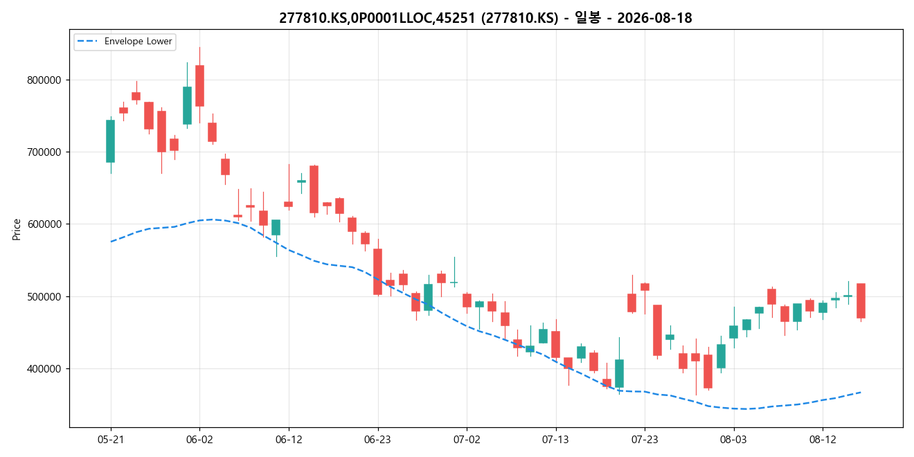 277810.KS,0P0001LLOC,45251 일봉 차트