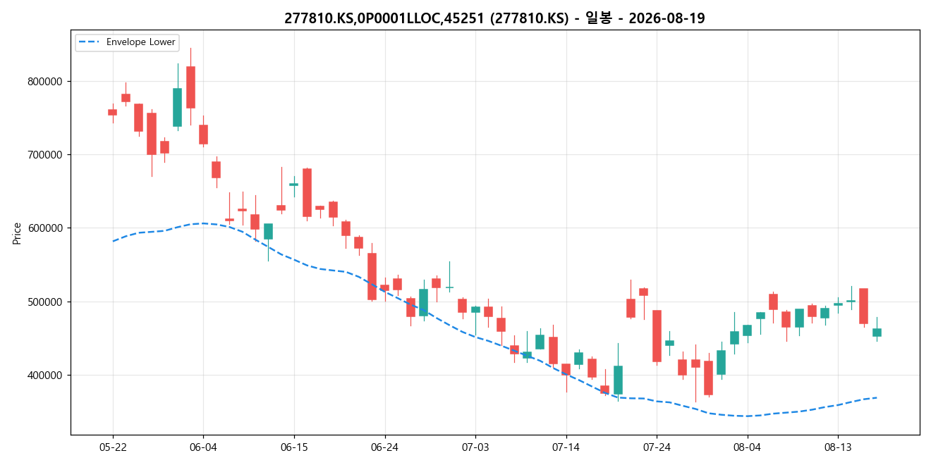 277810.KS,0P0001LLOC,45251 일봉 차트