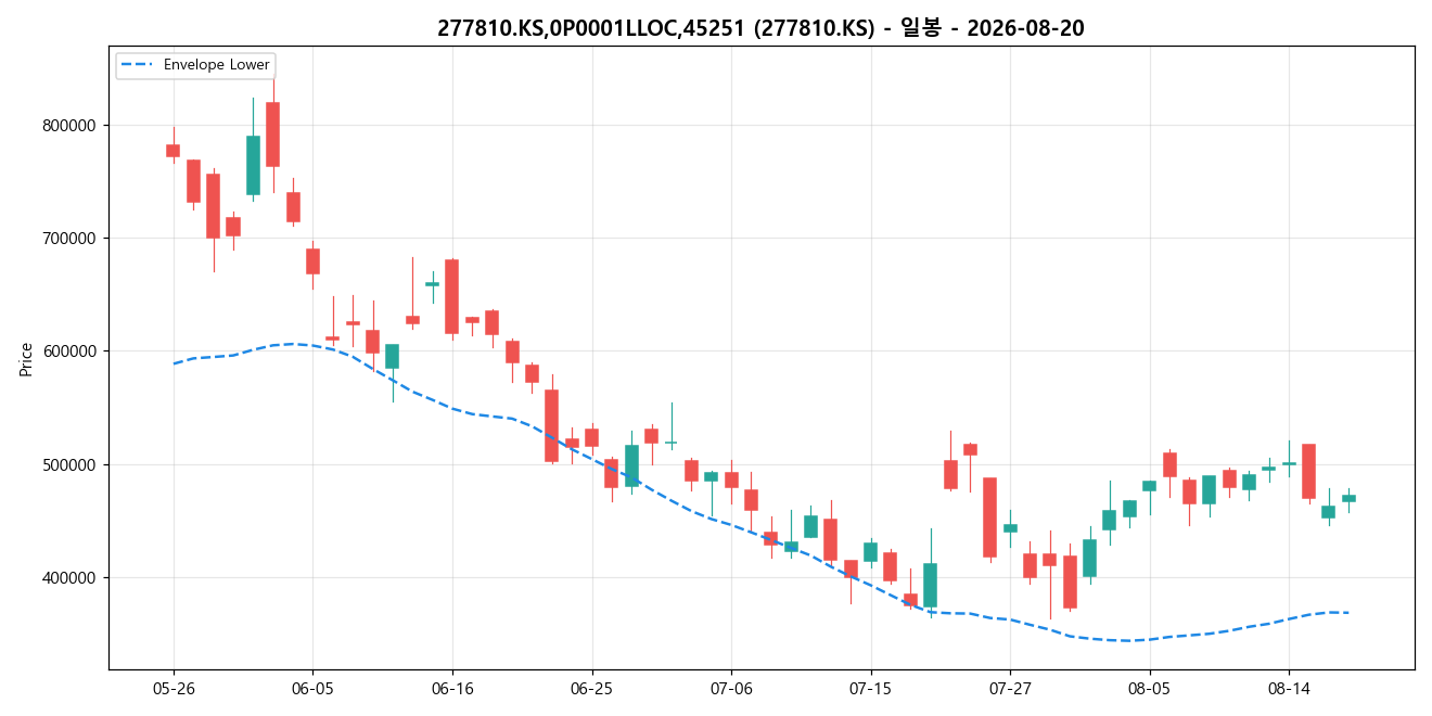 277810.KS,0P0001LLOC,45251 일봉 차트