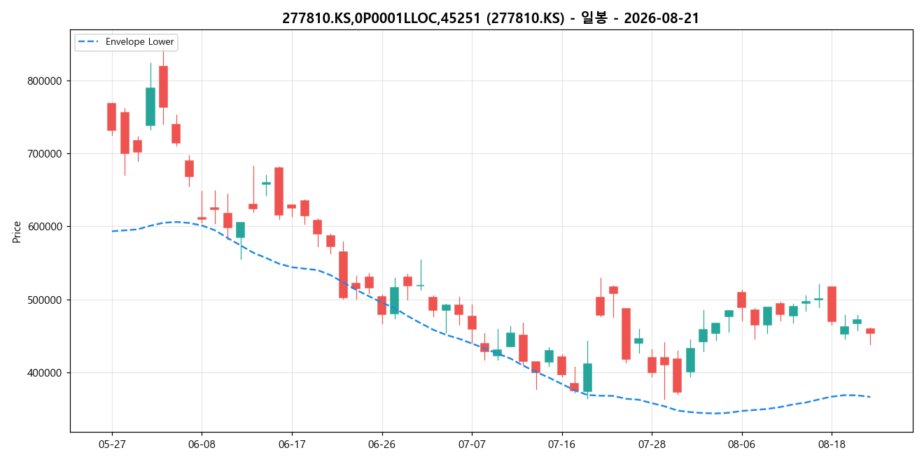 277810.KS,0P0001LLOC,45251 일봉 차트
