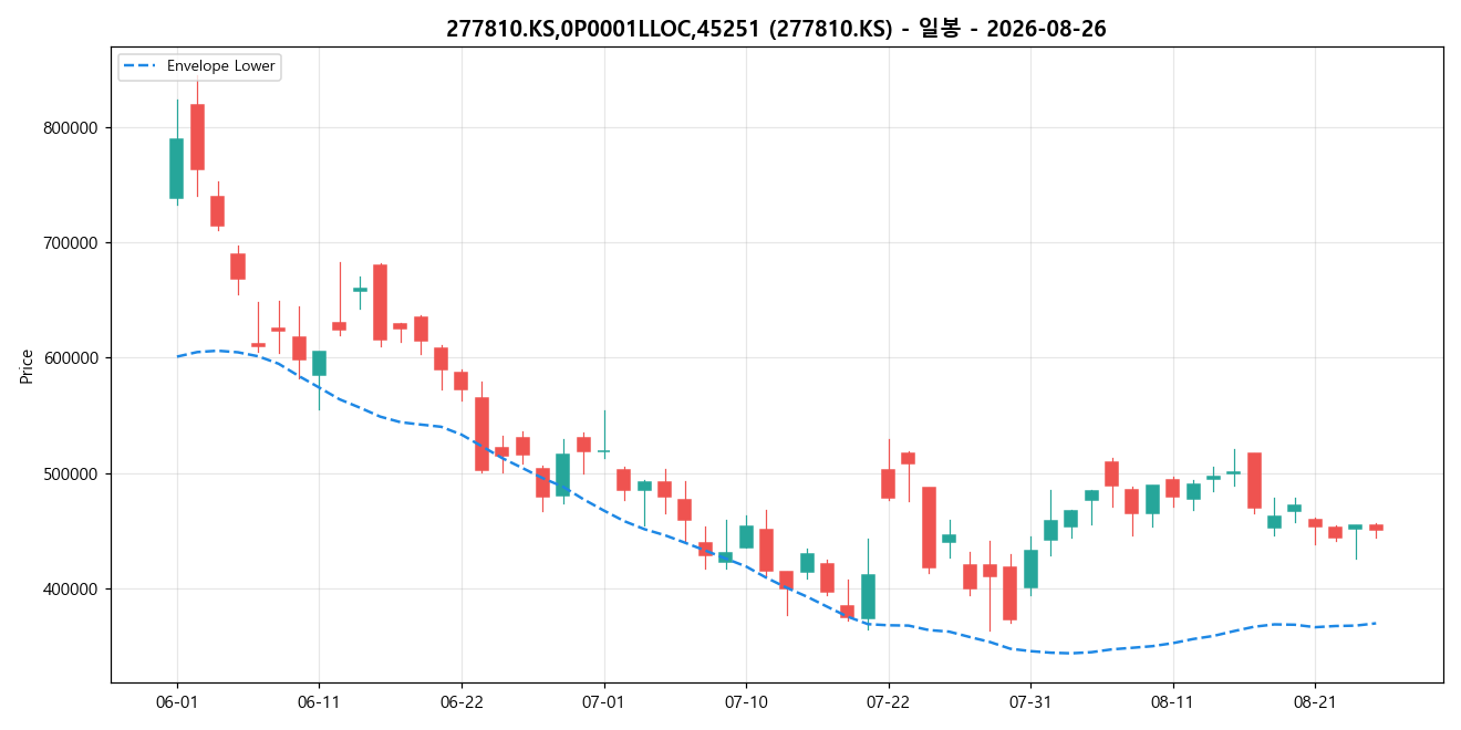 277810.KS,0P0001LLOC,45251 일봉 차트
