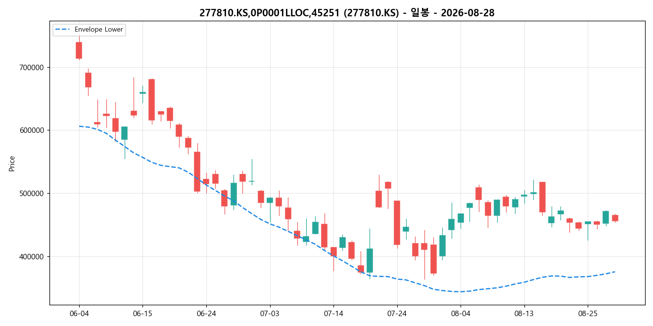 277810.KS,0P0001LLOC,45251 일봉 차트