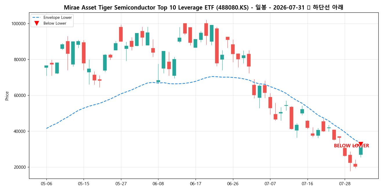 Mirae Asset Tiger Semiconductor Top 10 Leverage ETF 일봉 차트