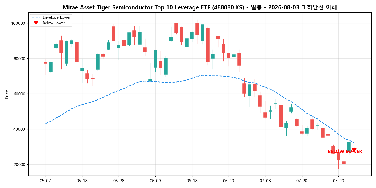 Mirae Asset Tiger Semiconductor Top 10 Leverage ETF 일봉 차트