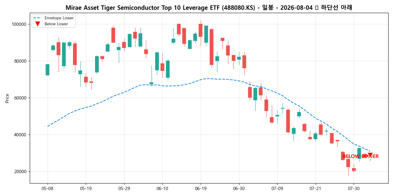 Mirae Asset Tiger Semiconductor Top 10 Leverage ETF 일봉 차트