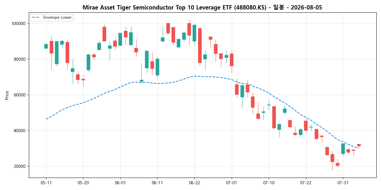 Mirae Asset Tiger Semiconductor Top 10 Leverage ETF 일봉 차트