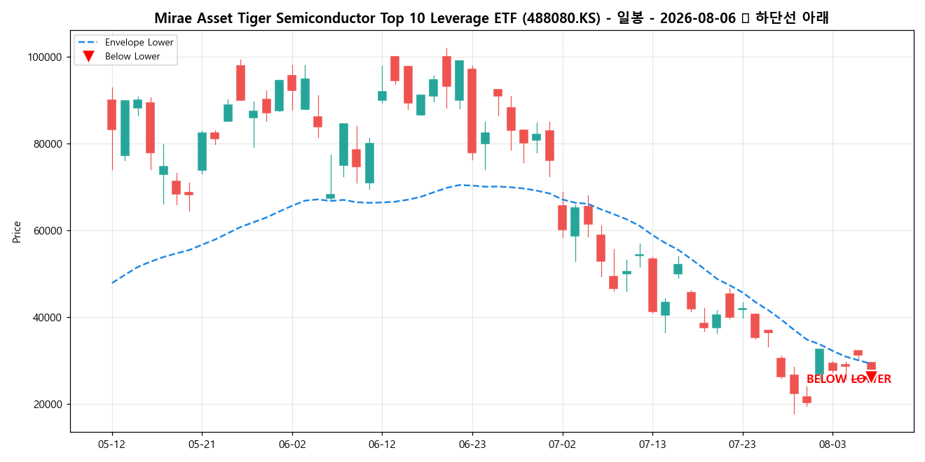 Mirae Asset Tiger Semiconductor Top 10 Leverage ETF 일봉 차트