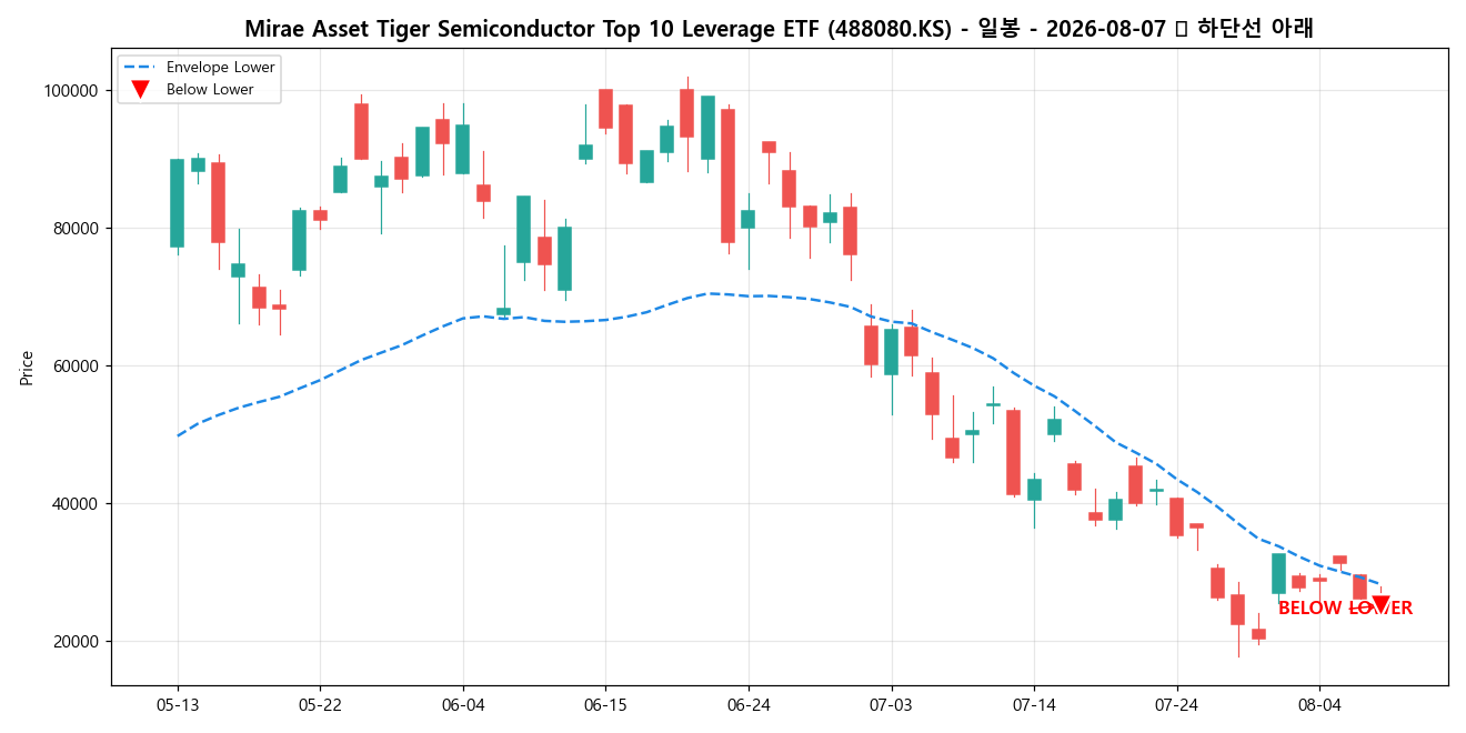 Mirae Asset Tiger Semiconductor Top 10 Leverage ETF 일봉 차트