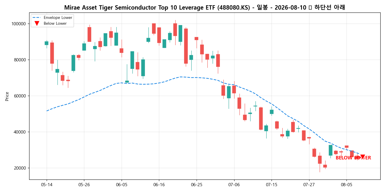 Mirae Asset Tiger Semiconductor Top 10 Leverage ETF 일봉 차트