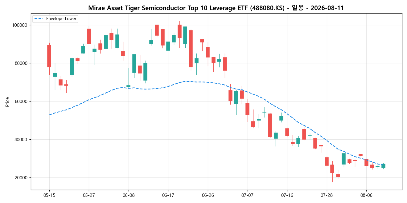 Mirae Asset Tiger Semiconductor Top 10 Leverage ETF 일봉 차트