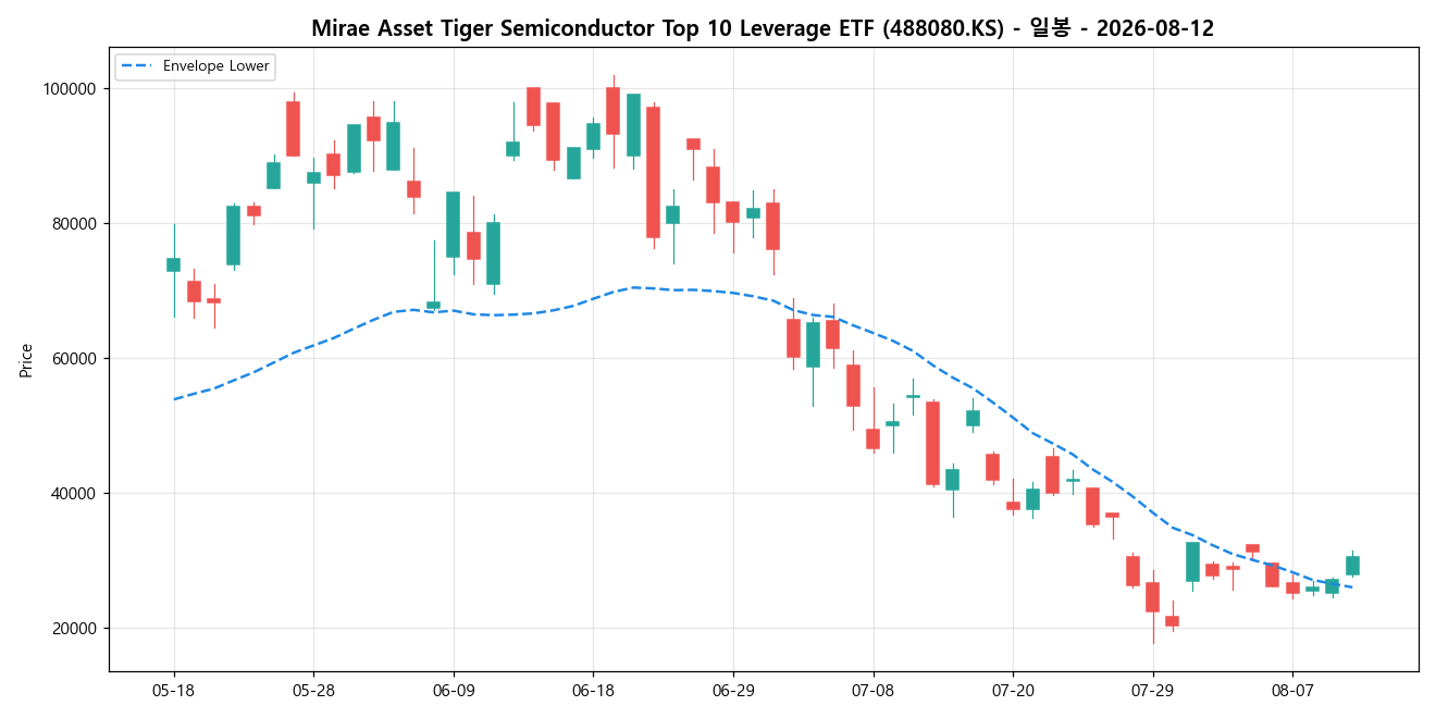Mirae Asset Tiger Semiconductor Top 10 Leverage ETF 일봉 차트