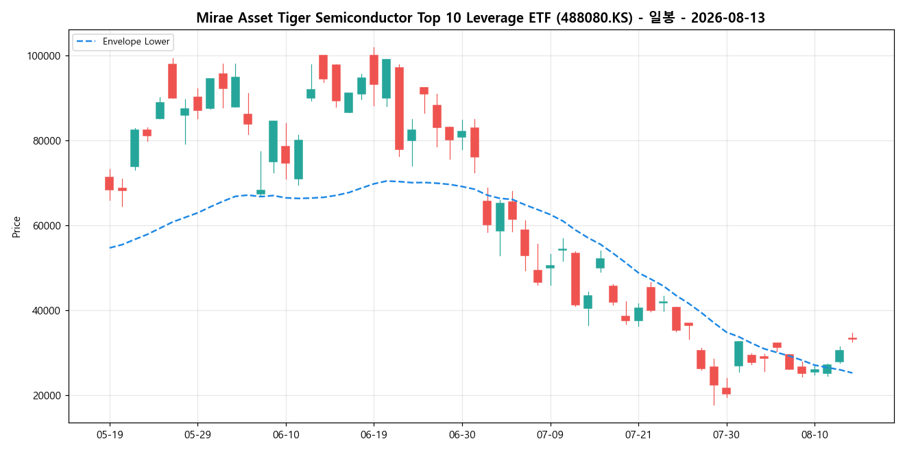 Mirae Asset Tiger Semiconductor Top 10 Leverage ETF 일봉 차트