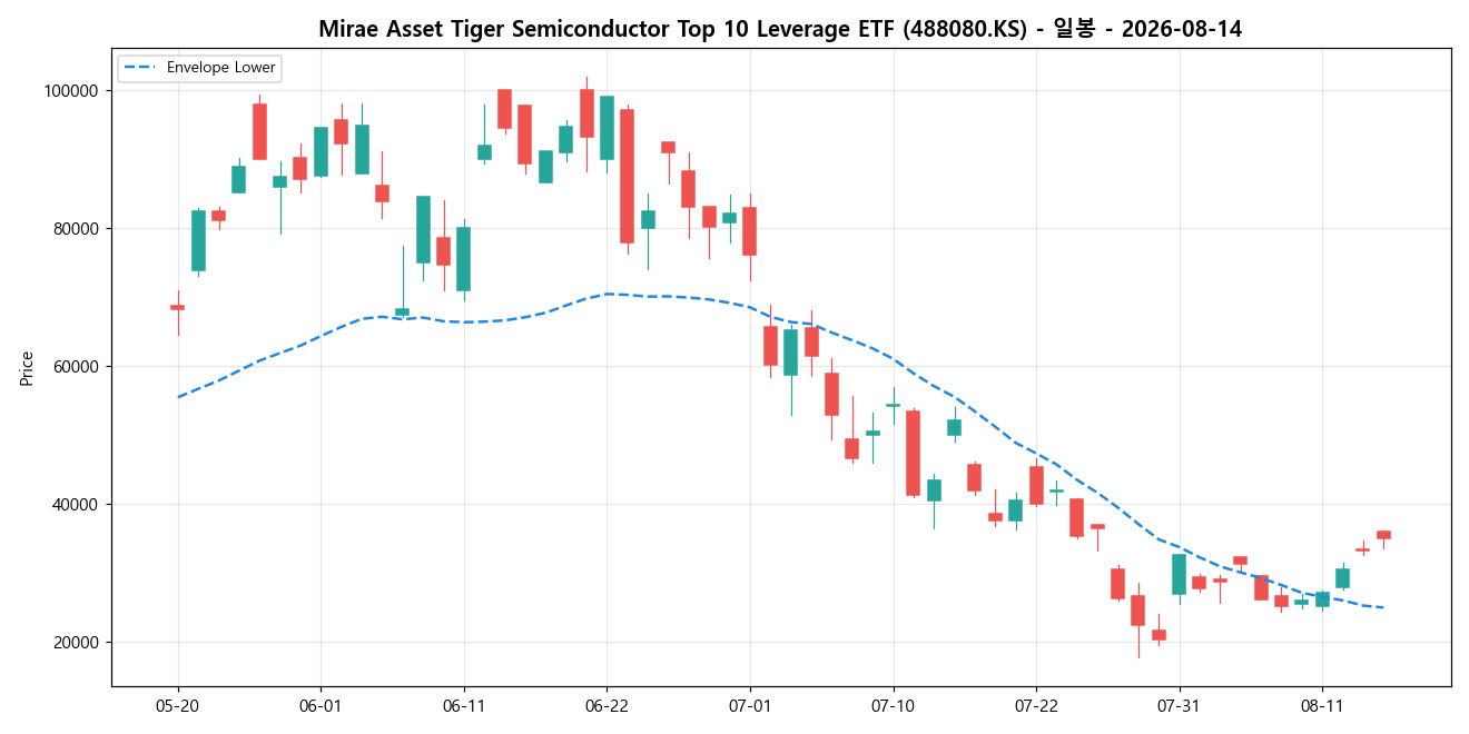 Mirae Asset Tiger Semiconductor Top 10 Leverage ETF 일봉 차트
