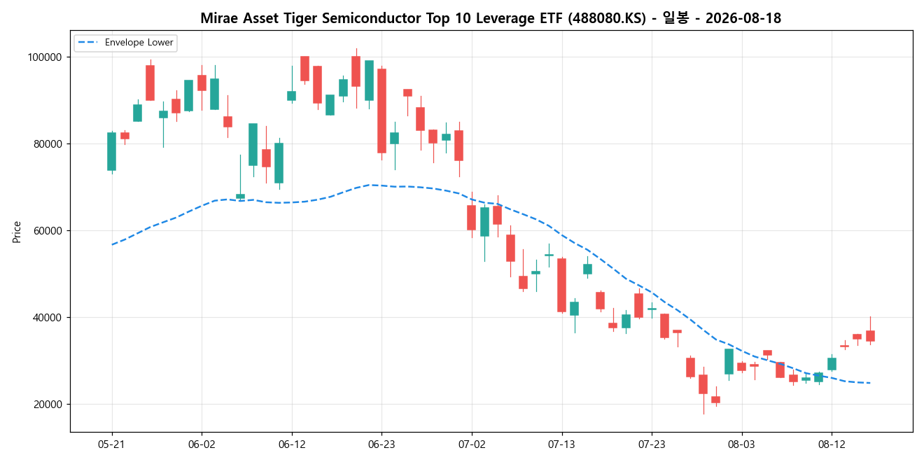 Mirae Asset Tiger Semiconductor Top 10 Leverage ETF 일봉 차트