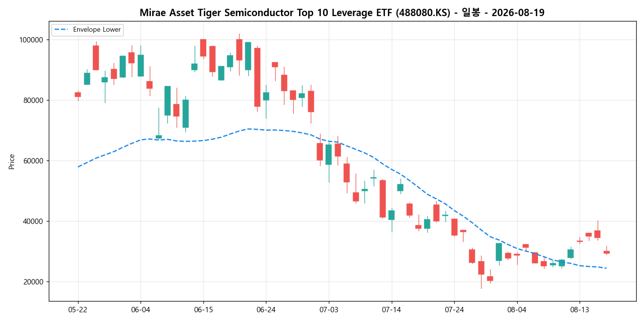 Mirae Asset Tiger Semiconductor Top 10 Leverage ETF 일봉 차트