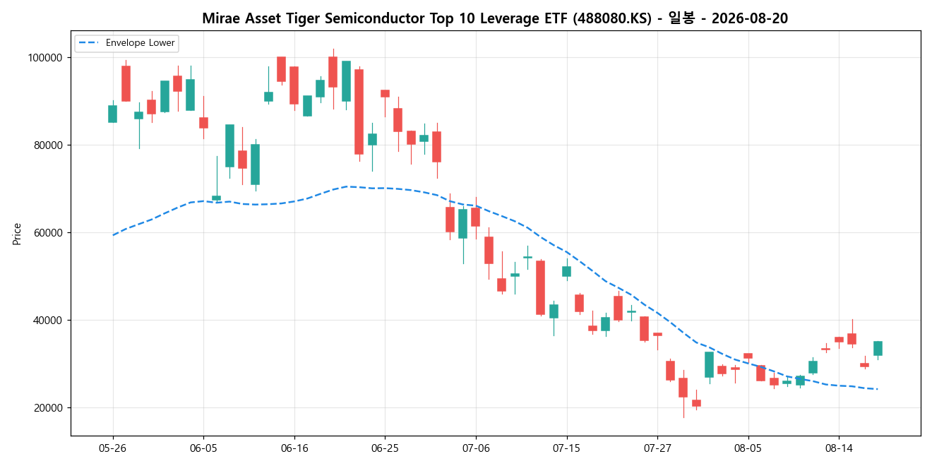 Mirae Asset Tiger Semiconductor Top 10 Leverage ETF 일봉 차트