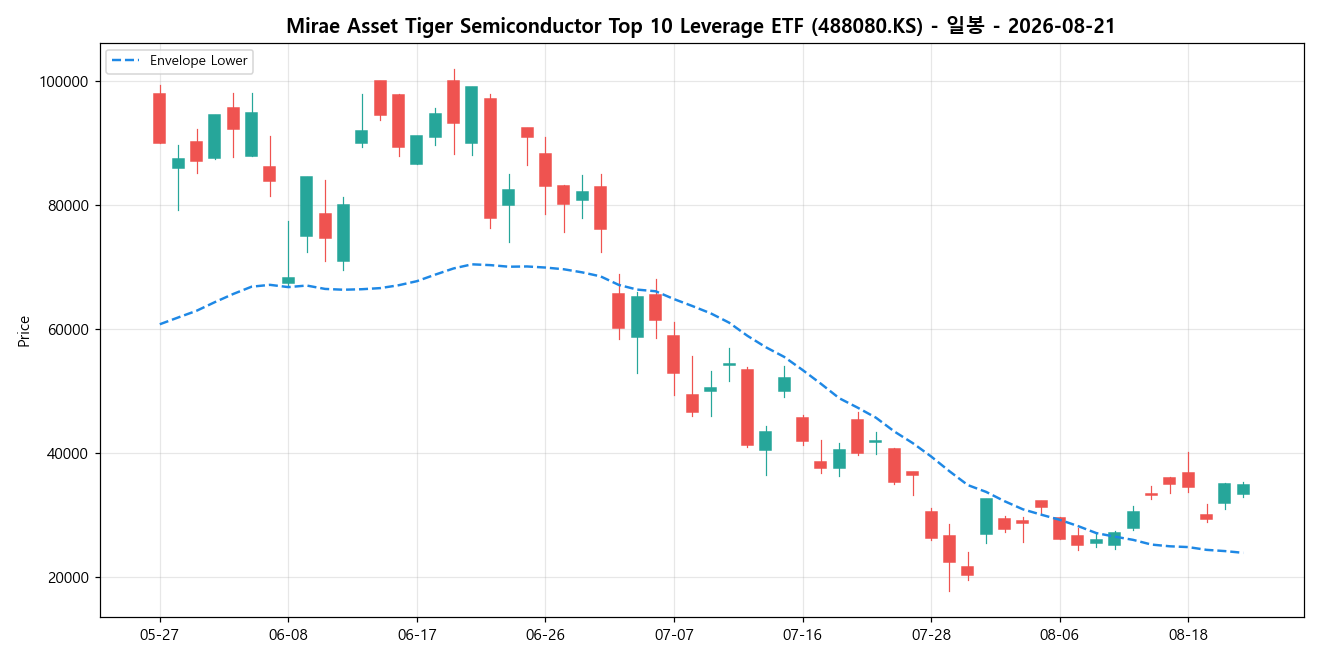 Mirae Asset Tiger Semiconductor Top 10 Leverage ETF 일봉 차트