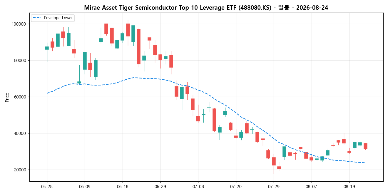 Mirae Asset Tiger Semiconductor Top 10 Leverage ETF 일봉 차트