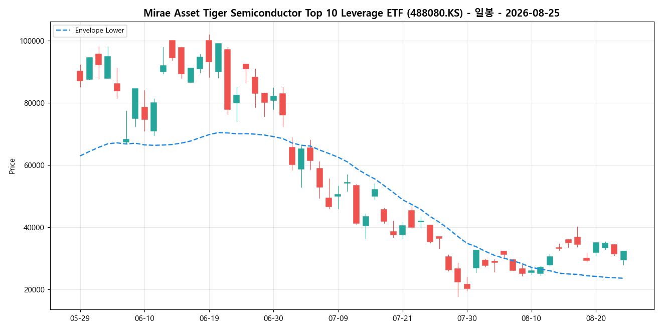 Mirae Asset Tiger Semiconductor Top 10 Leverage ETF 일봉 차트